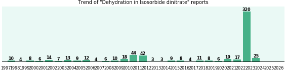 Could Isosorbide dinitrate cause Dehydration? Could Isosorbide dinitrate cause Dehydration?